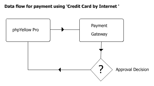 data flow